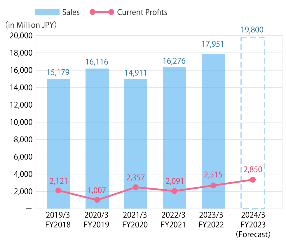 Sales and Current Profits Graph