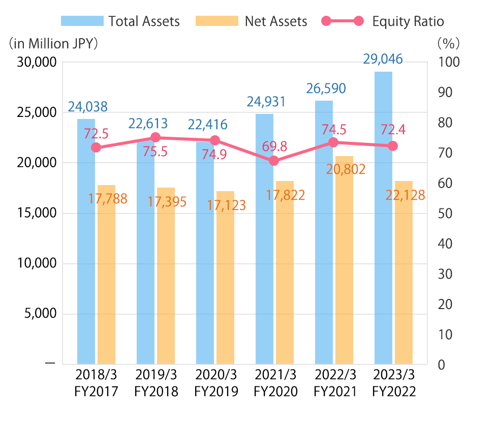 Total Assets and Equity Ratio Graph