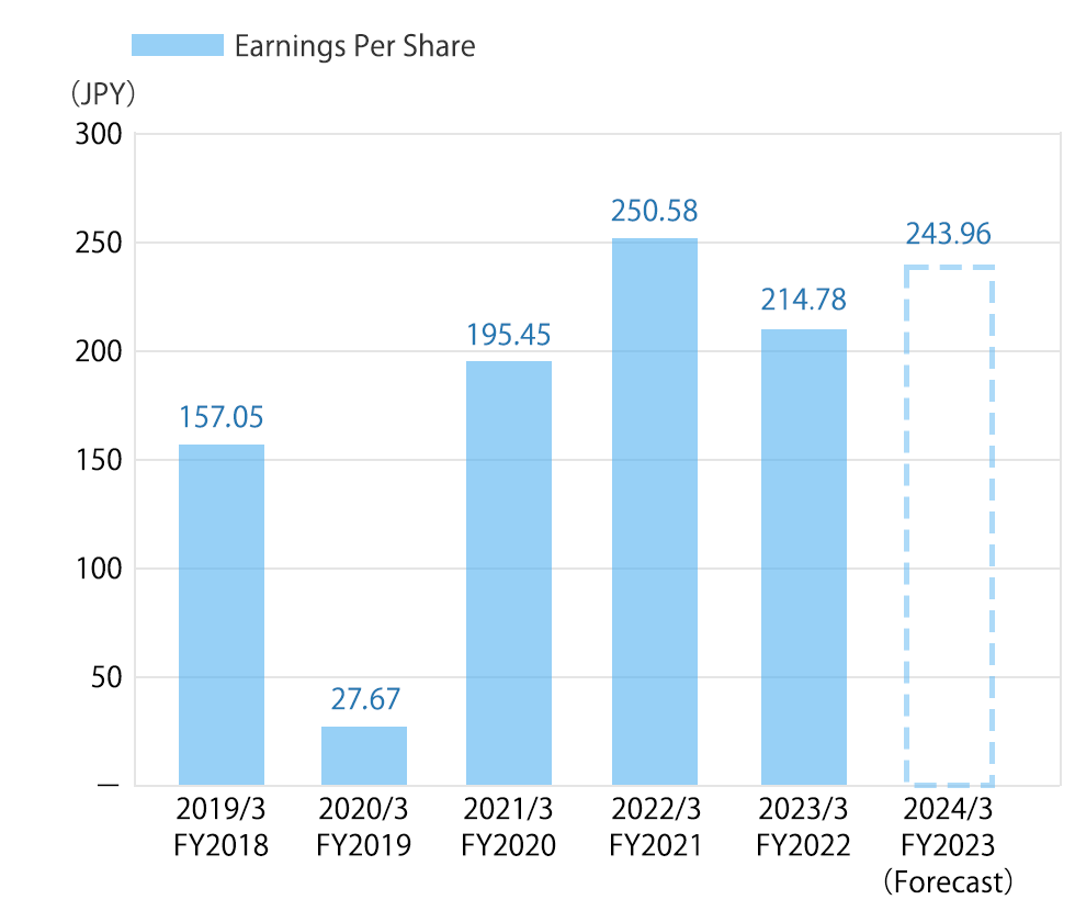Earnings Per Share Graph