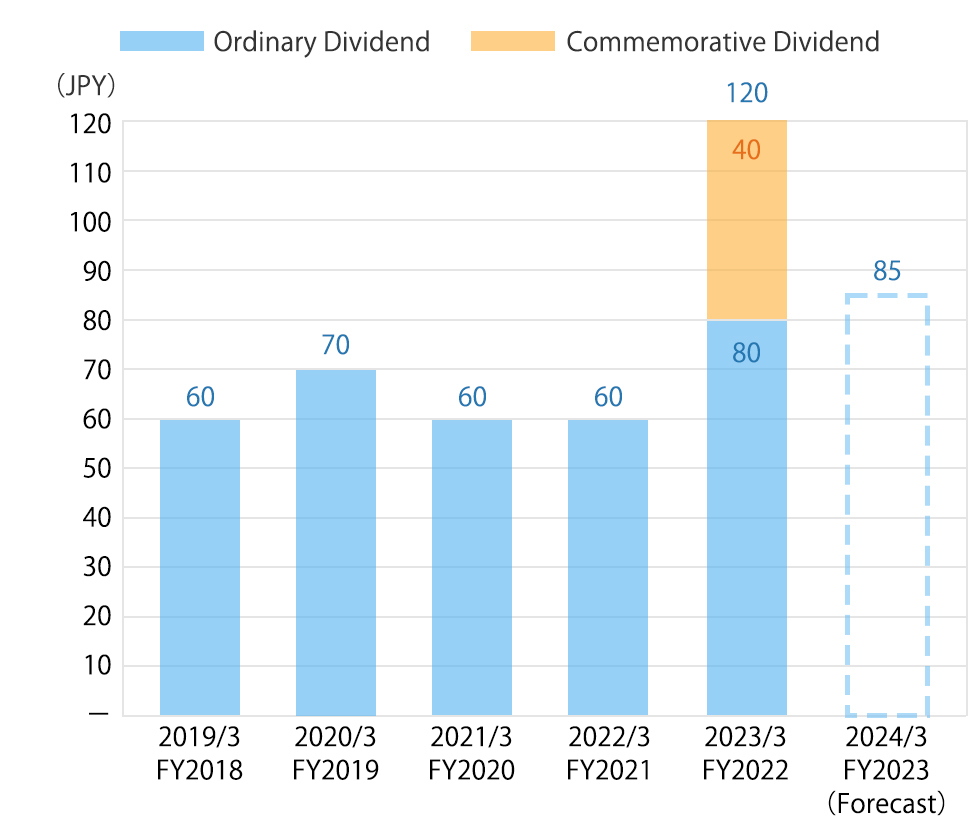 Dividends Graph