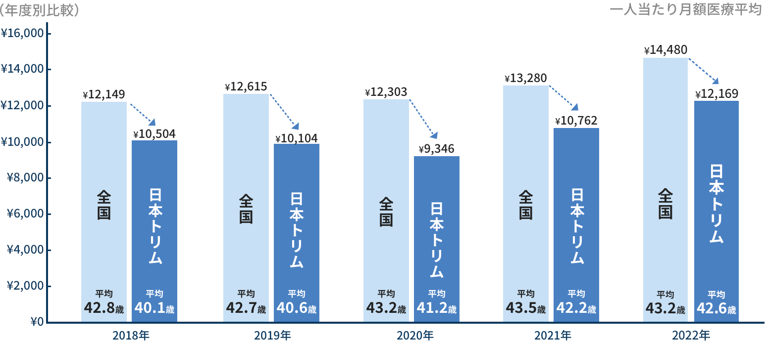 日本トリム社員の医療費