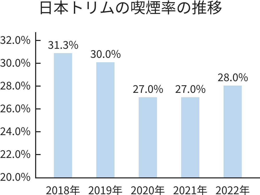 日本トリムの喫煙率の推移