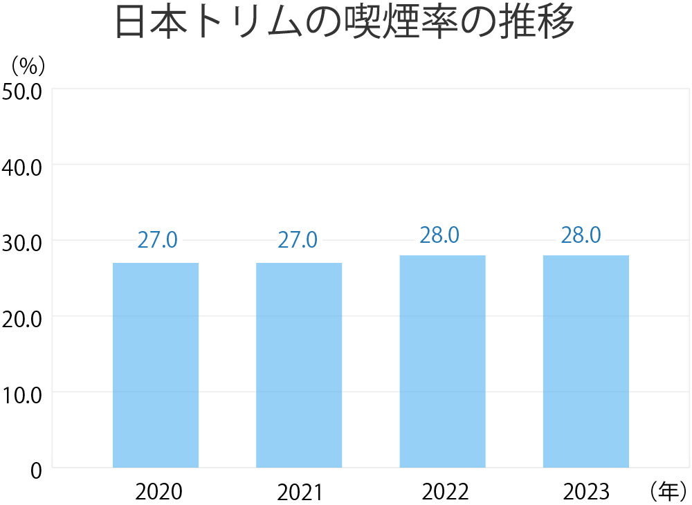 日本トリムの喫煙率の推移