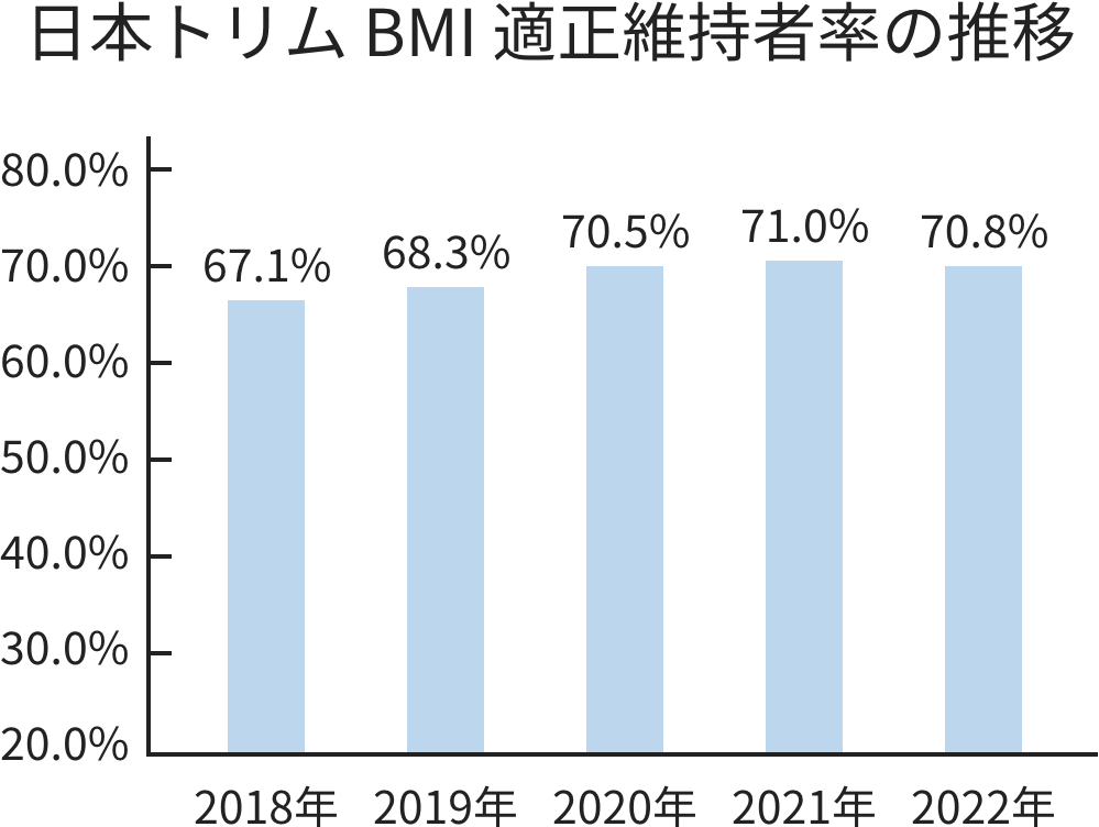 日本トリムBMI適正維持者率の推移