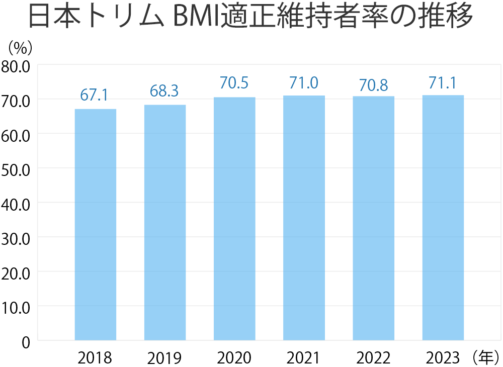 日本トリムBMI適正維持者率の推移