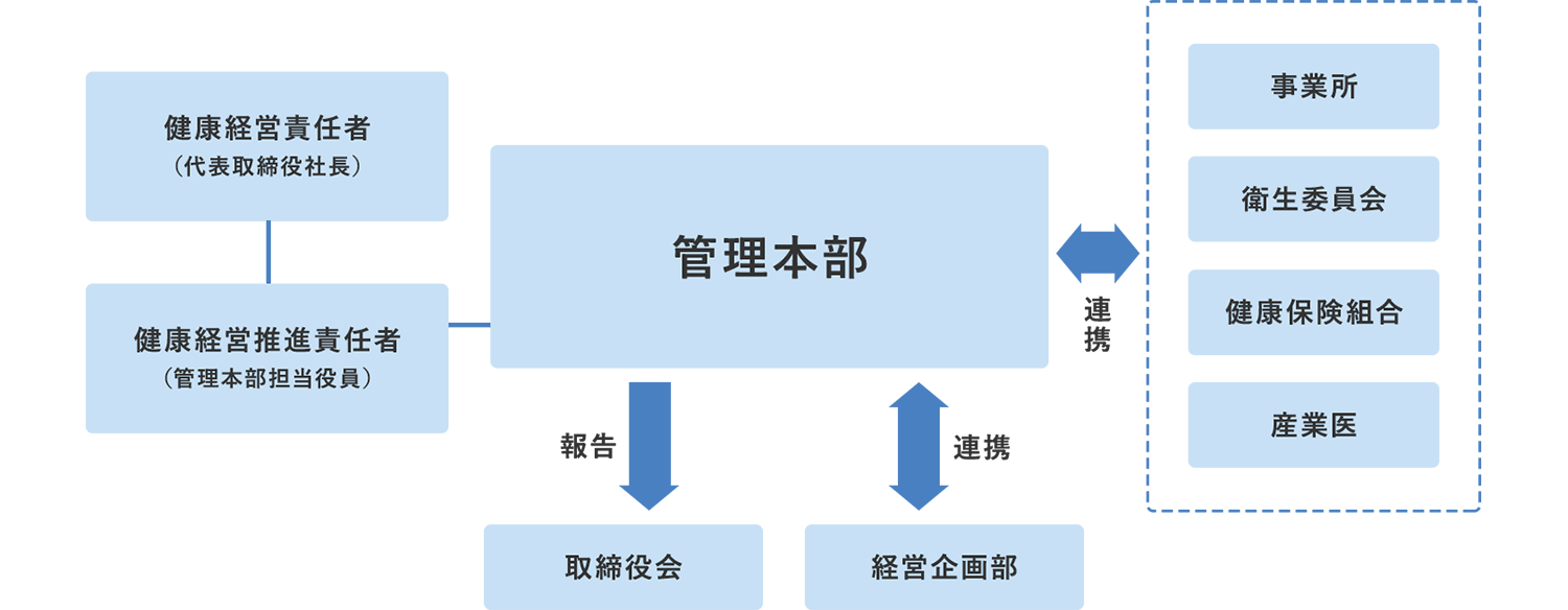 健康経営推進組織図