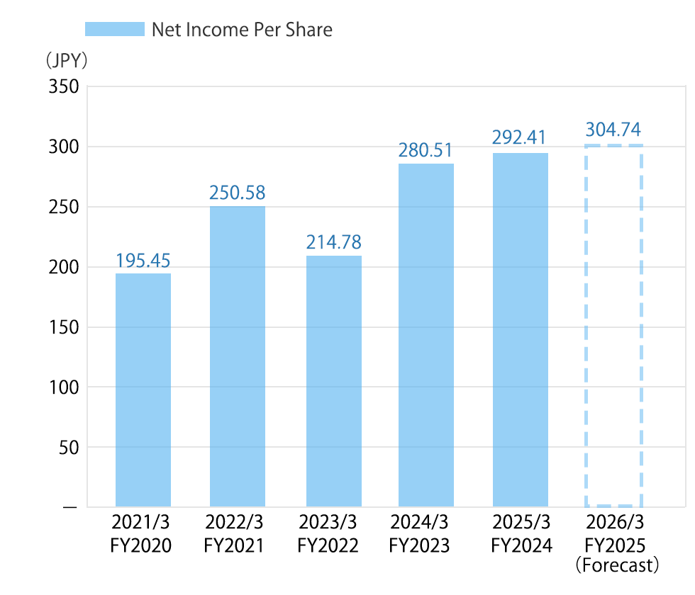 Net Income Per Share Graph