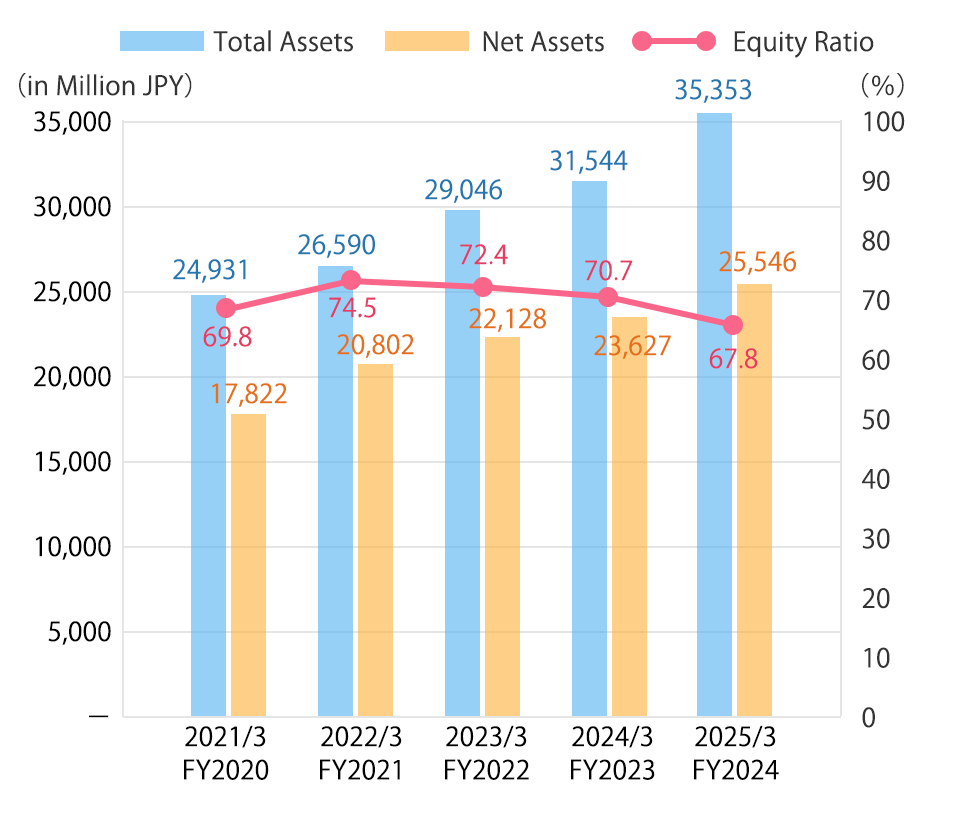 Total Assets,Net Assets and Equity Ratio Graph