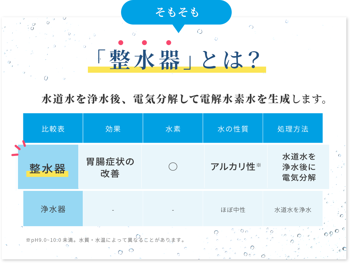 水道水を浄水後、電気分解して電解水素水を生成します。