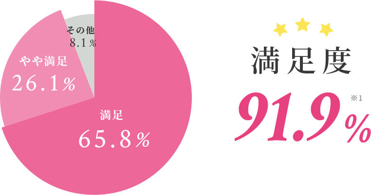 満足度94.2％