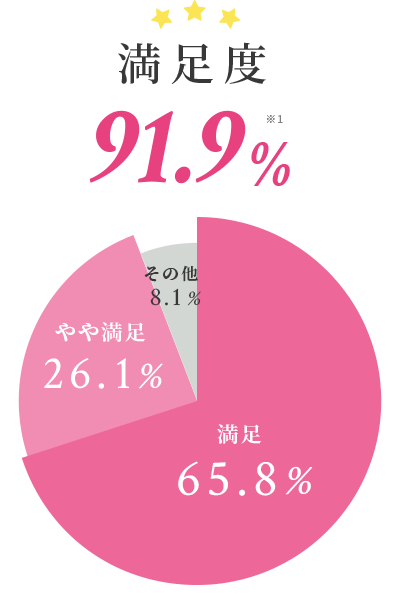 満足度94.2％