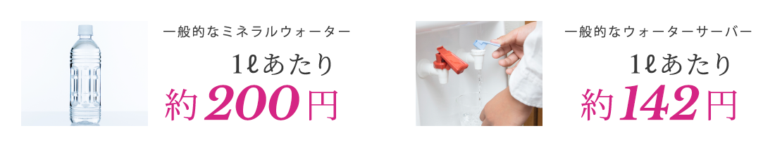 一般的なミネラルウォーター　1ℓあたり　約200円　一般的なウォーターサーバー　1ℓあたり　約142円