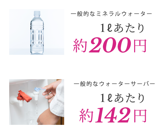 一般的なミネラルウォーター　1ℓあたり　約200円　一般的なウォーターサーバー　1ℓあたり　約142円