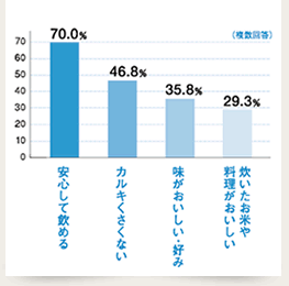 グラフ 水を選ぶ時に最も重視することは？