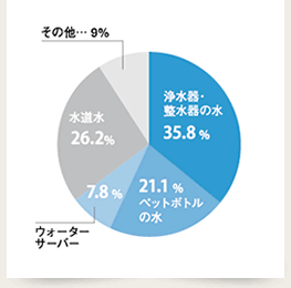 グラフ あなたがご家庭で使う水は？