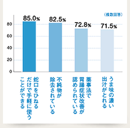 グラフ 整水器の魅力に感じる部分は？