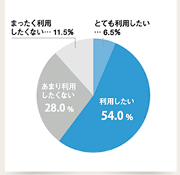 グラフ「電解水素水」の特長や機能を知って、 利用してみたいと思いますか？