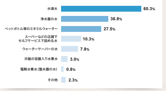 家庭で普段、どのような水をお使いですか?