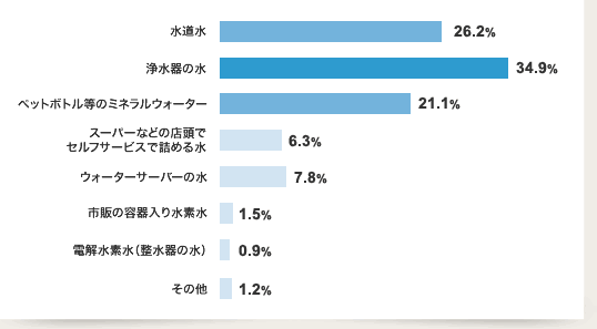 家庭でそのまま飲む水として最もよく使うのはどれですか?