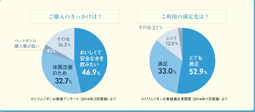 お客様の声グラフ