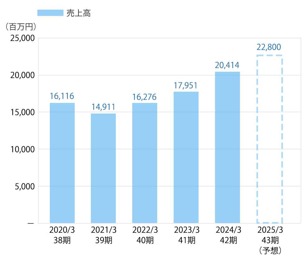 売上高・経常利益 グラフ