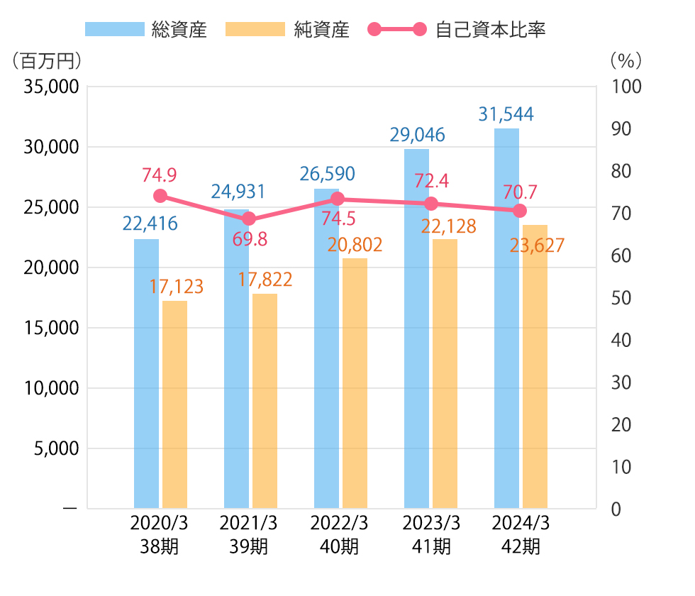 ・総資産・純資産自己資本比率 グラフ