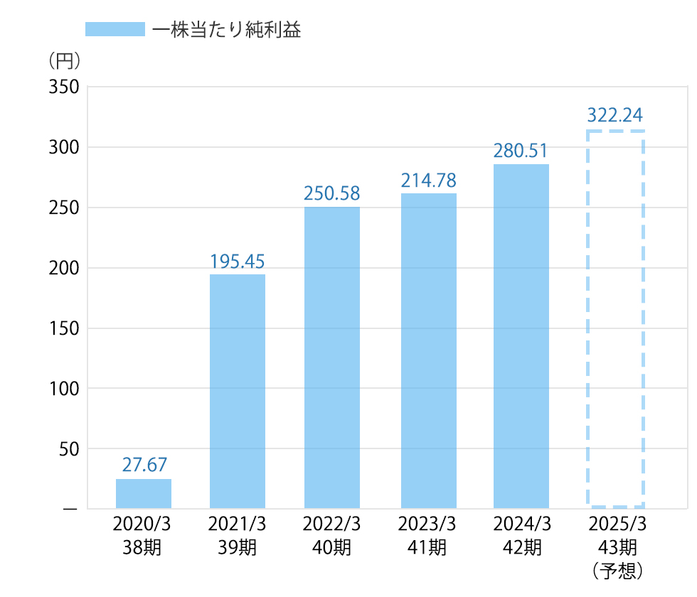 一株当たり純利益 グラフ