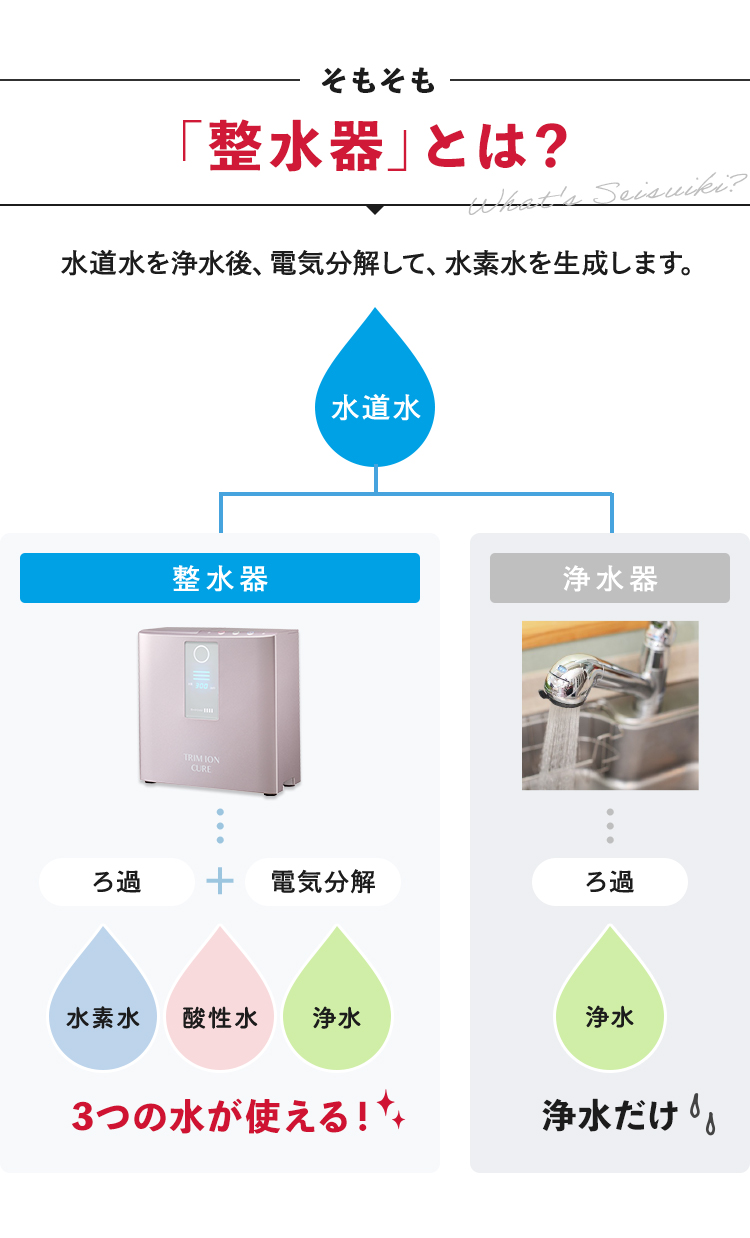 そもそも「整水器」とは？