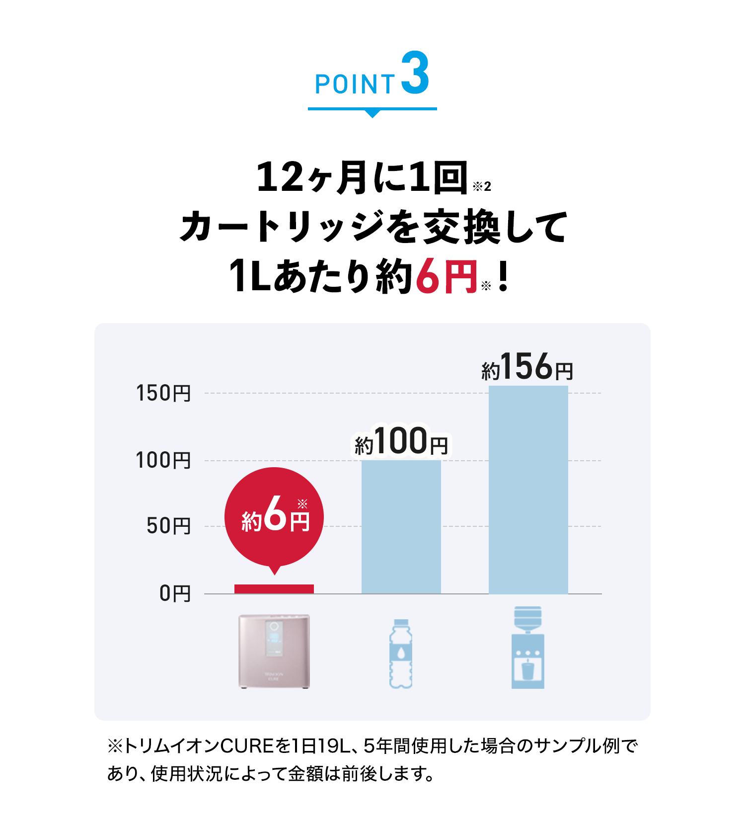 12ヶ月に1回カートリッジを交換して1Lあたり約6円！