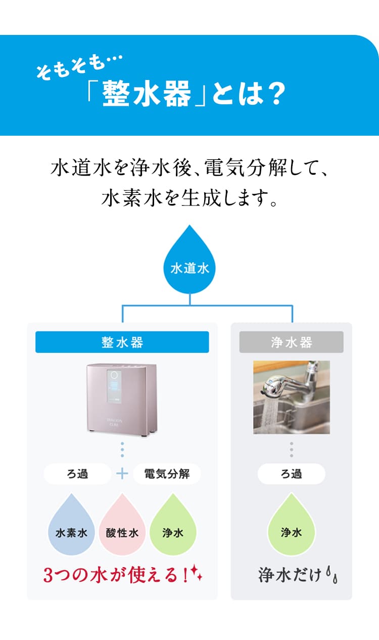 水道水を浄水後、電気分解して、水素水を生成します。