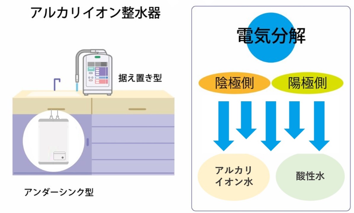アルカリイオン整水器とはどんなもの？ アルカリイオン水の特徴 | 水と 