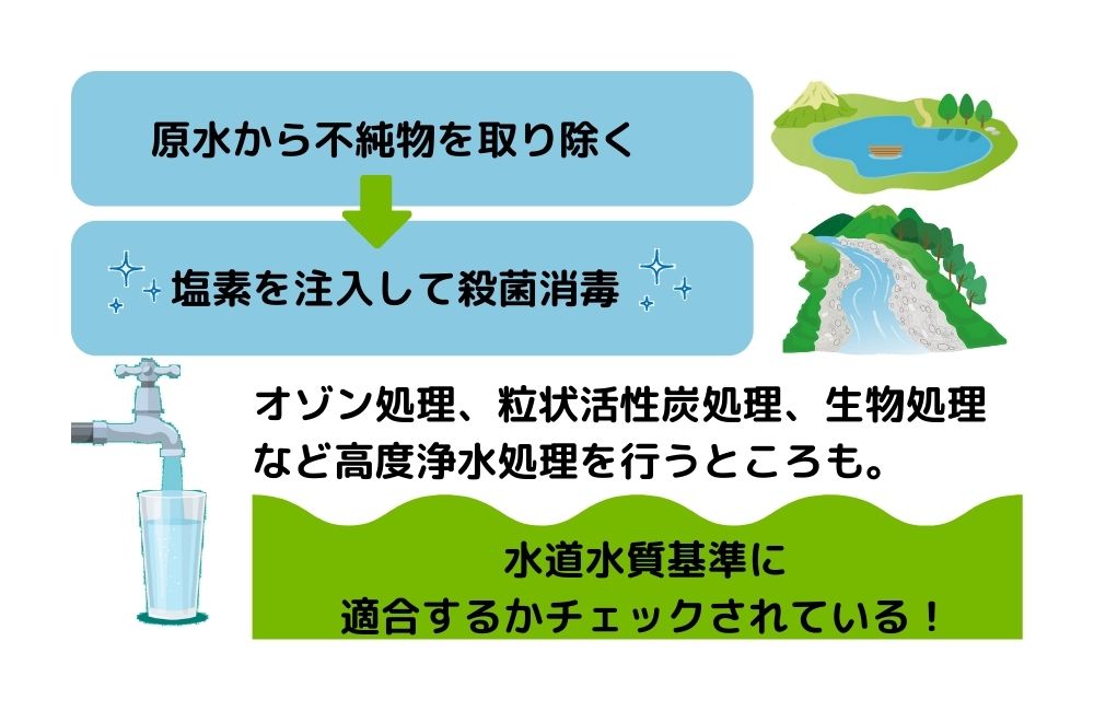 浄水とは何か 水道水の処理方法や浄水器について知ろう 水と健康の情報メディア トリム ミズラボ 日本トリム