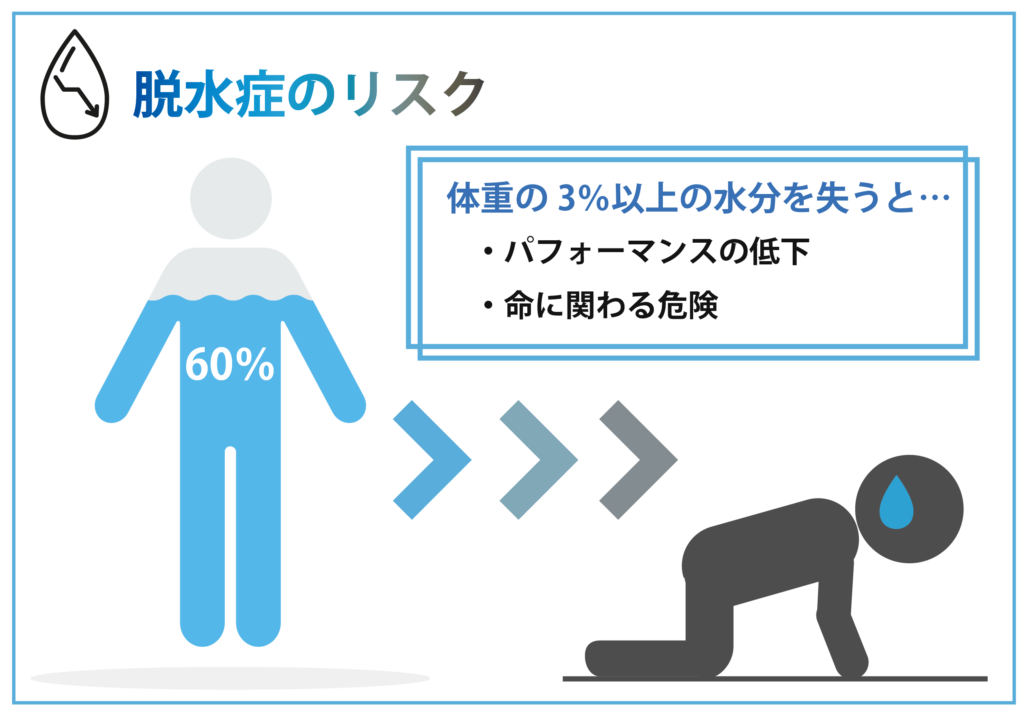 運動 スポーツに水分補給が欠かせない3つの理由と 上手な水分補給の仕方 水と健康の情報メディア トリム ミズラボ 日本トリム