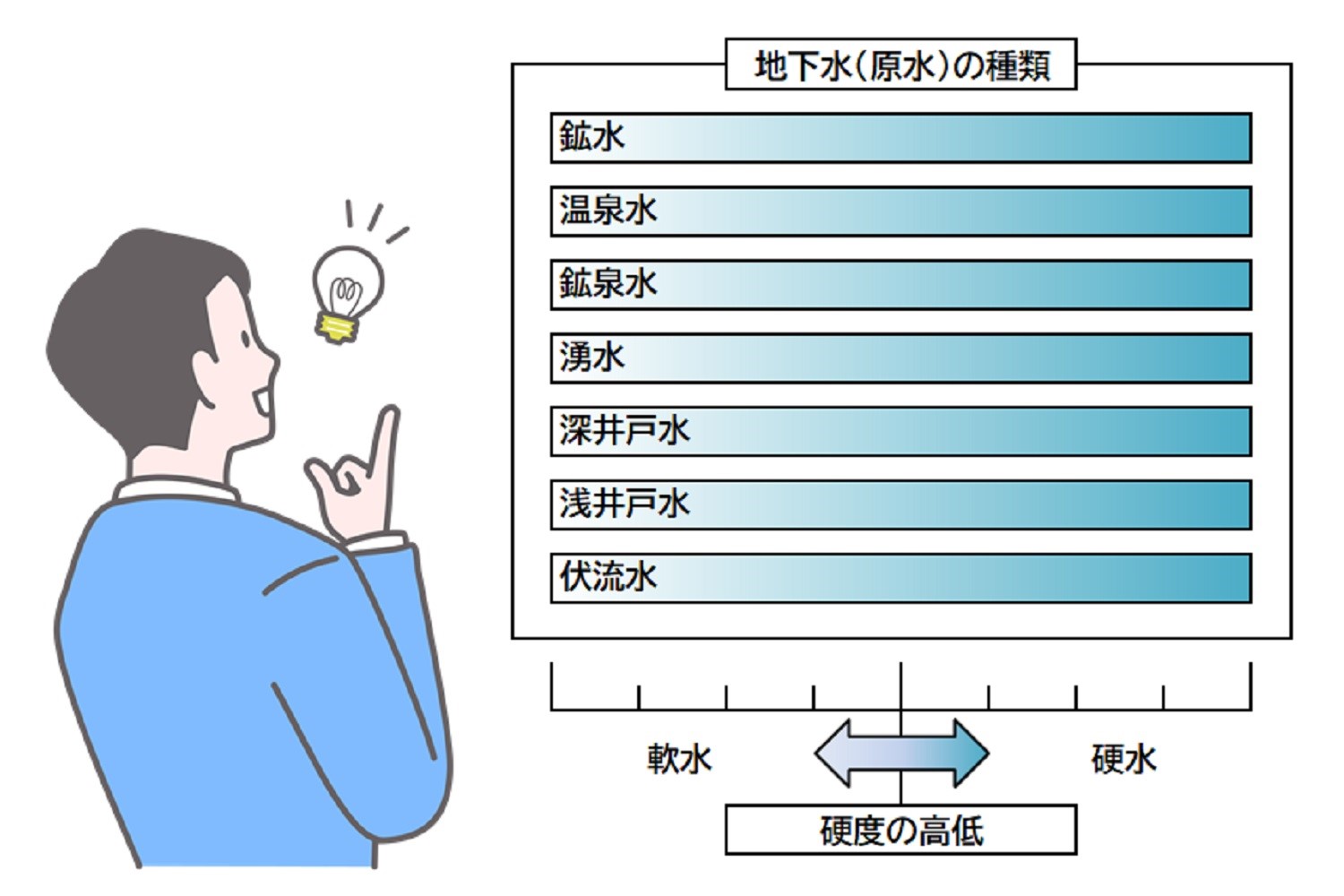 地下水（原水）の種類