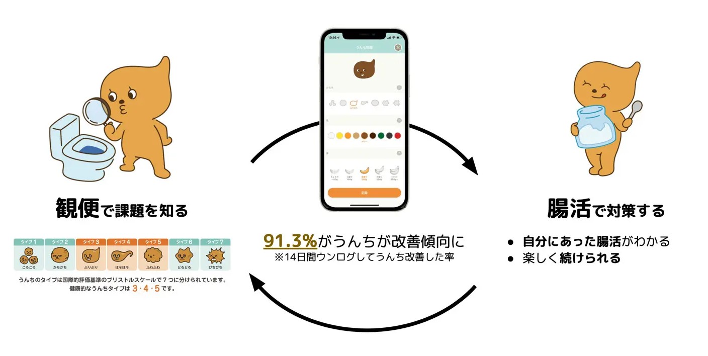 快便を目指そう！排便の仕組みと理想的な便の状態 | 水と健康の情報 