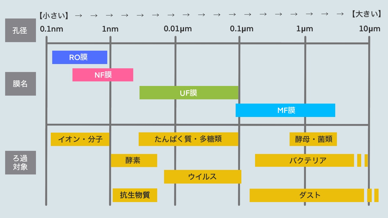 RO膜（逆浸透膜）とは？特徴や除去できる物質などを徹底解説 | 水と