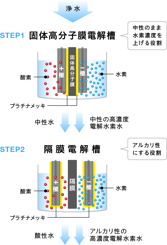 固体高分子膜によるハイブリッドダブル電解システム