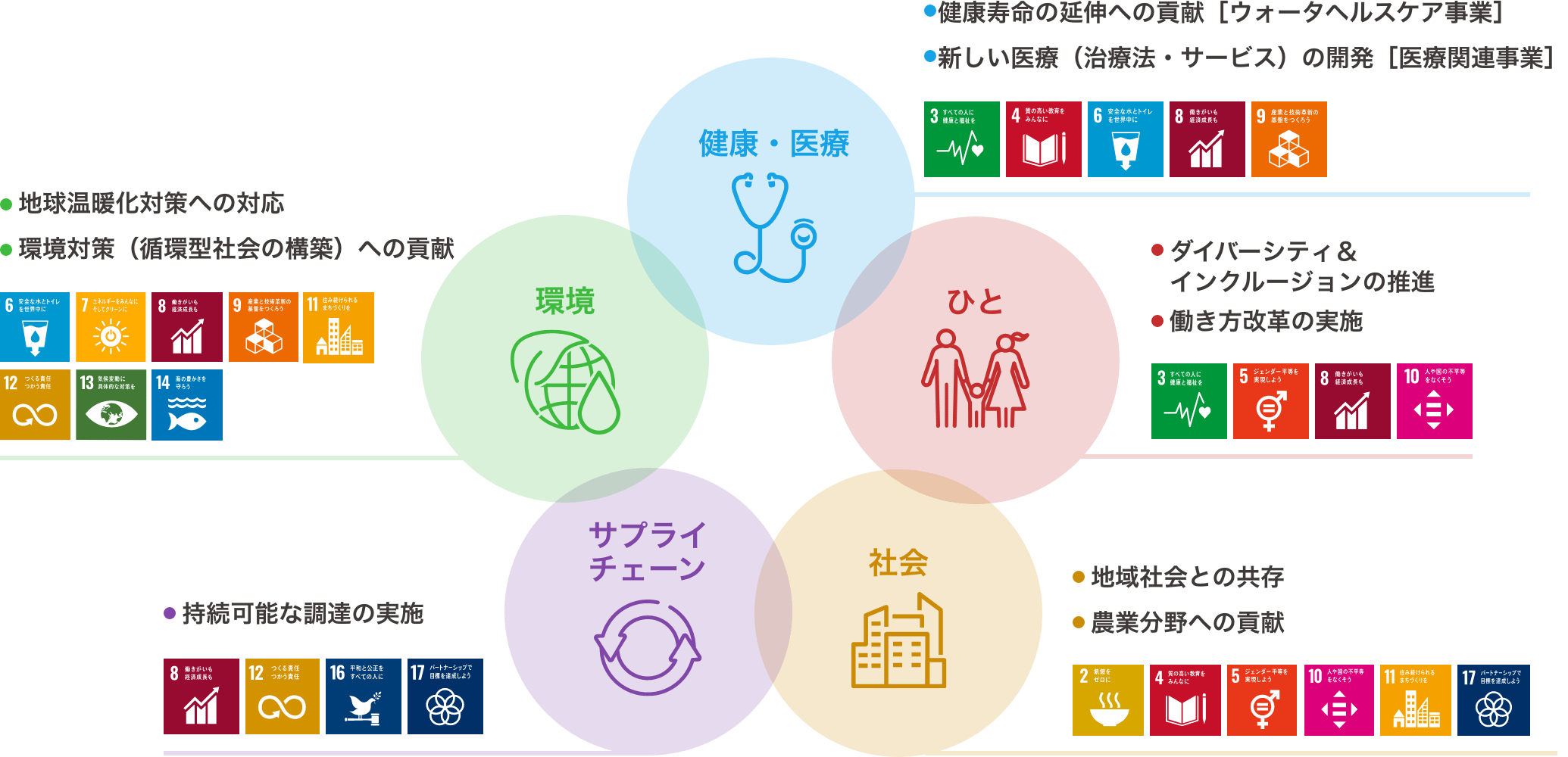 主なマテリアリティ「健康・医療」、「環境」、「ひと」、「社会」、「サプライチェーン」