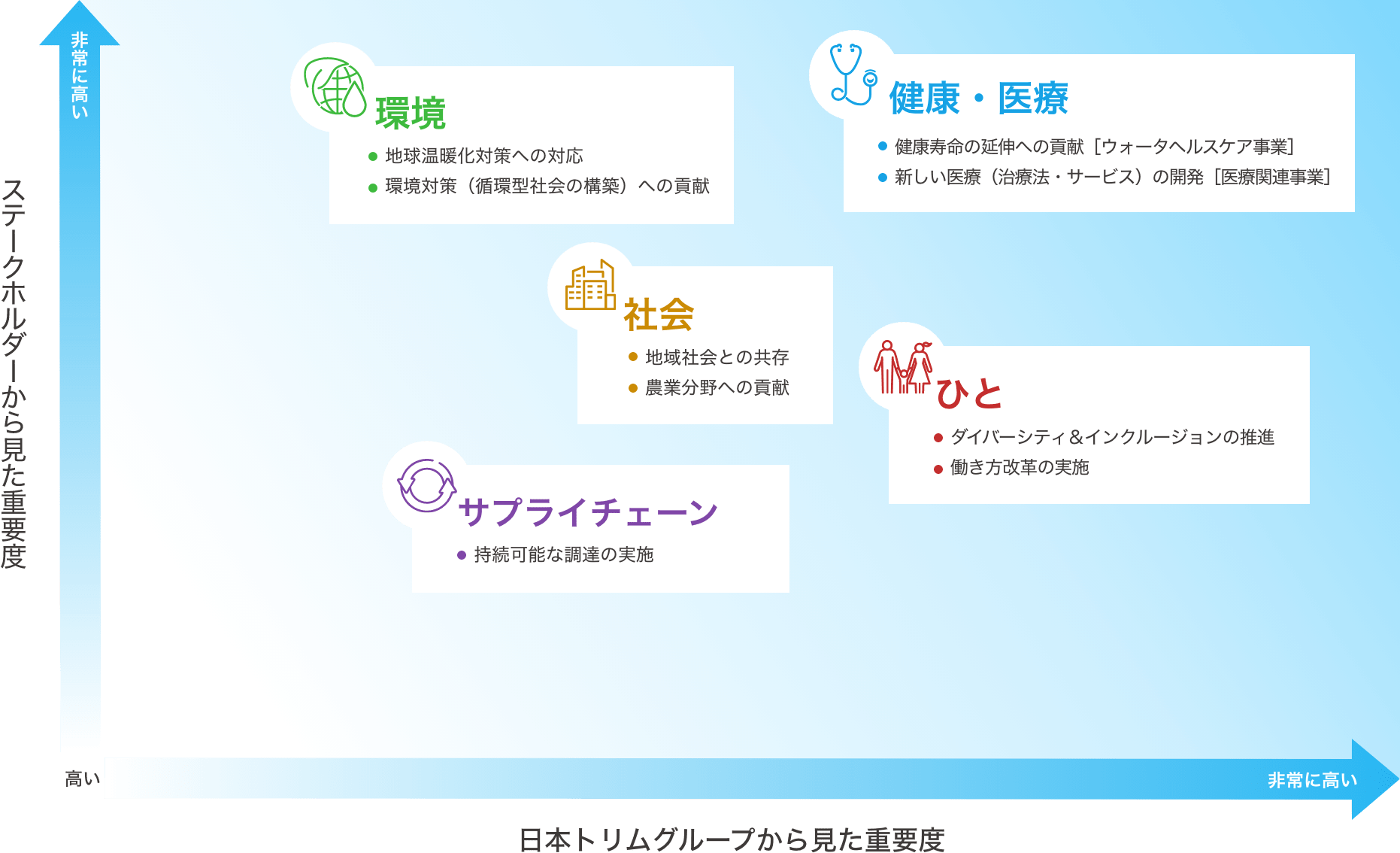 マテリアリティの分布