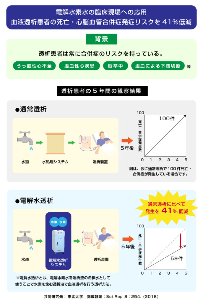 分子状水素（H2）溶存血液透析液を使った新しい血液透析療法は、慢性血液透析患者の予後を改善する：前向き観察研究