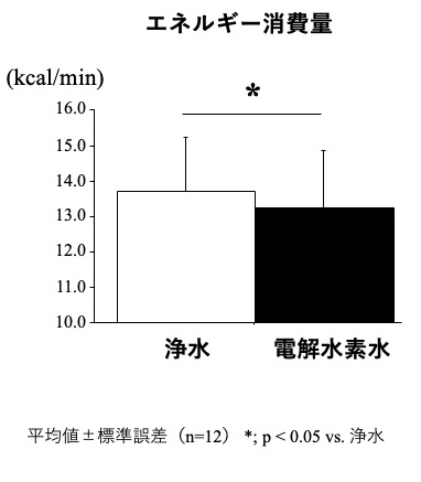 図２：暑熱環境下の同負荷持久性運動中におけるエネルギー消費量の比較