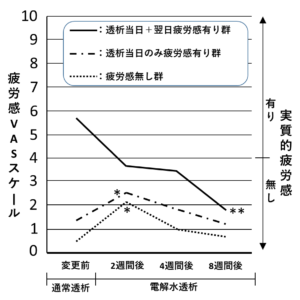電解水透析で重度の透析関連疲労感をほぼ消失 Renal Replacement Therapy 誌に掲載 関連論文一覧 研究開発 株式会社日本トリム