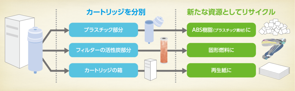 新たな資源へ